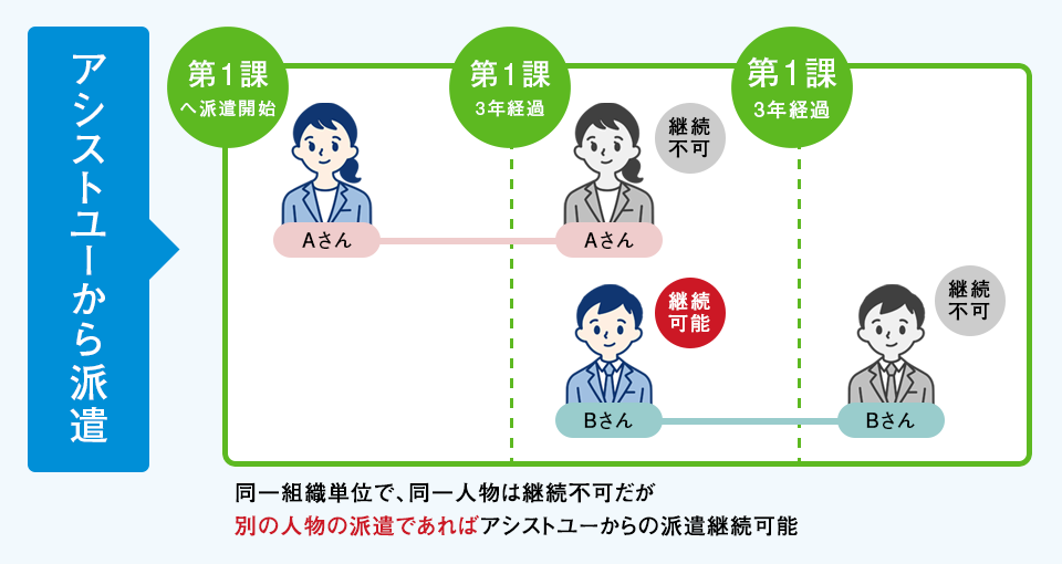 派遣労働者個人単位の期間制限