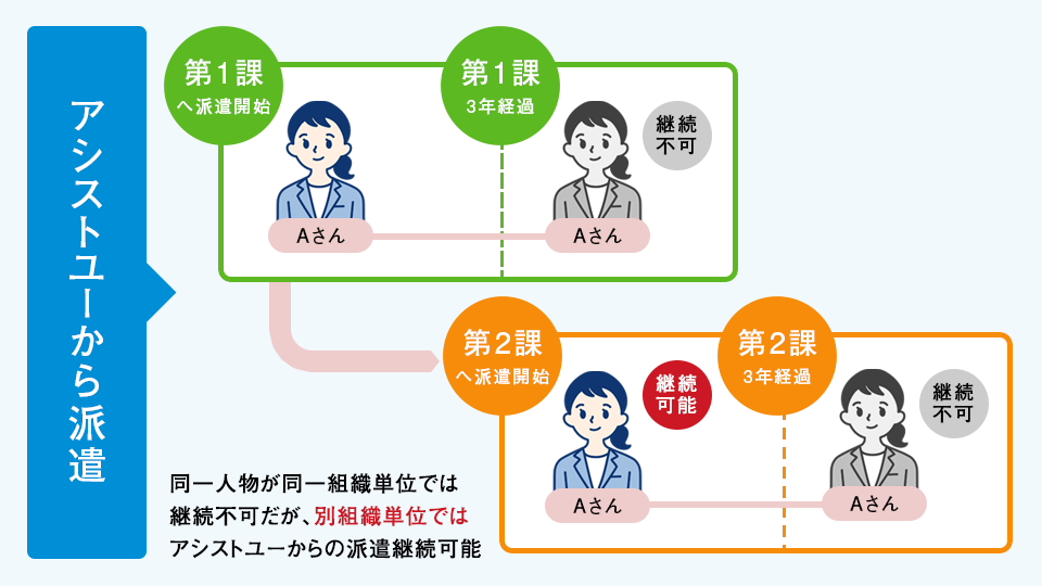 派遣労働者個人単位の期間制限