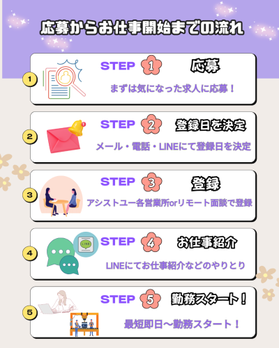 応募からお仕事開始までの流れ